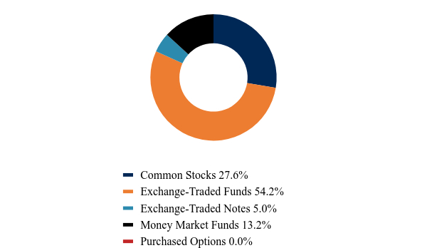 Group By Asset Type Chart