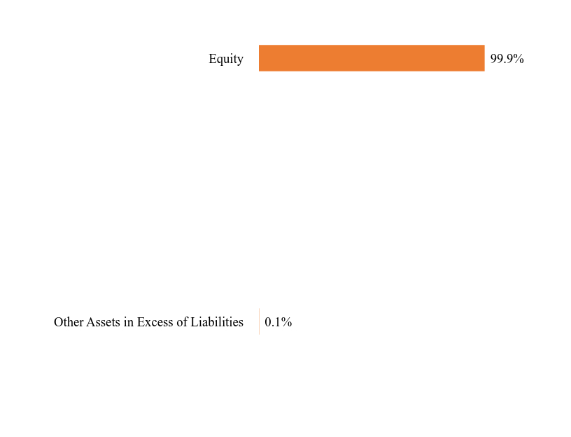 Group By Sector Chart