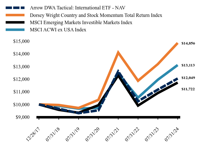 Chart showing performance over last 10 years or since inception