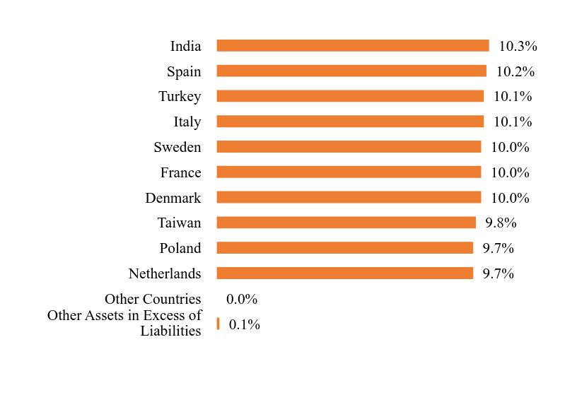 Group By Country Chart