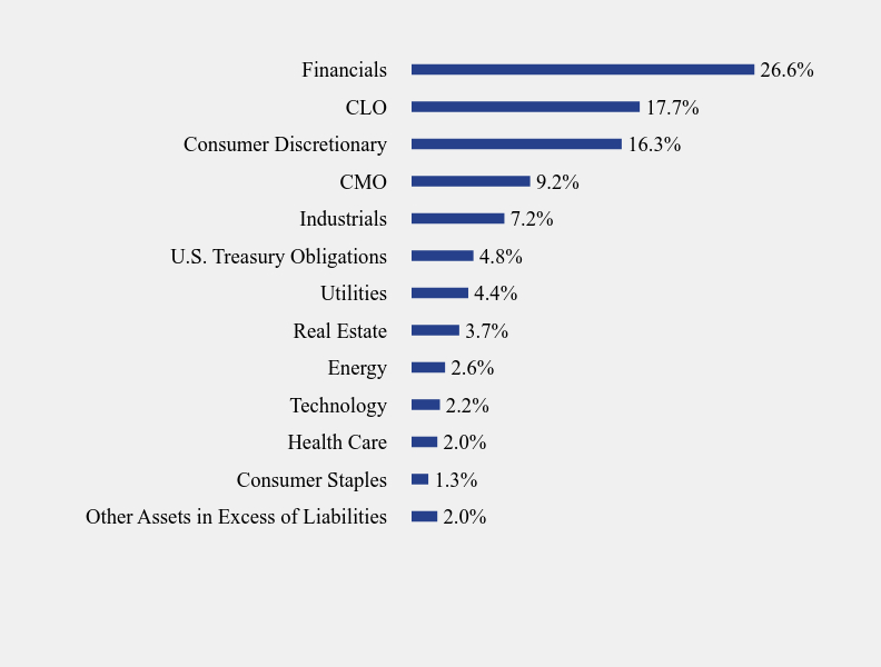 Group By Sector Chart