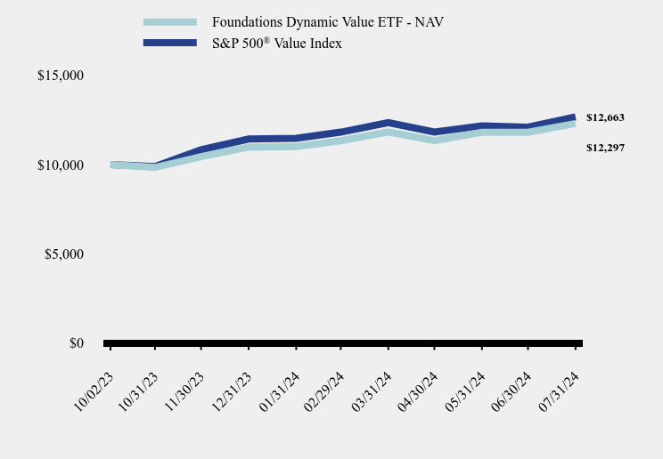 Growth of 10K Chart