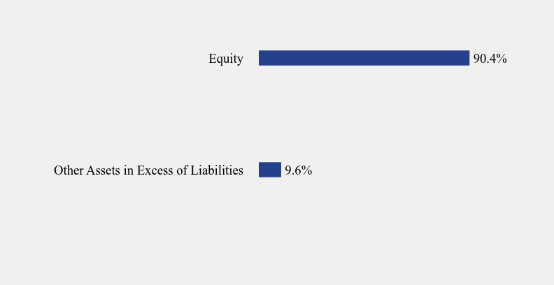 Group By Sector Chart