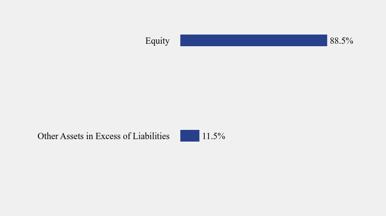 Group By Sector Chart