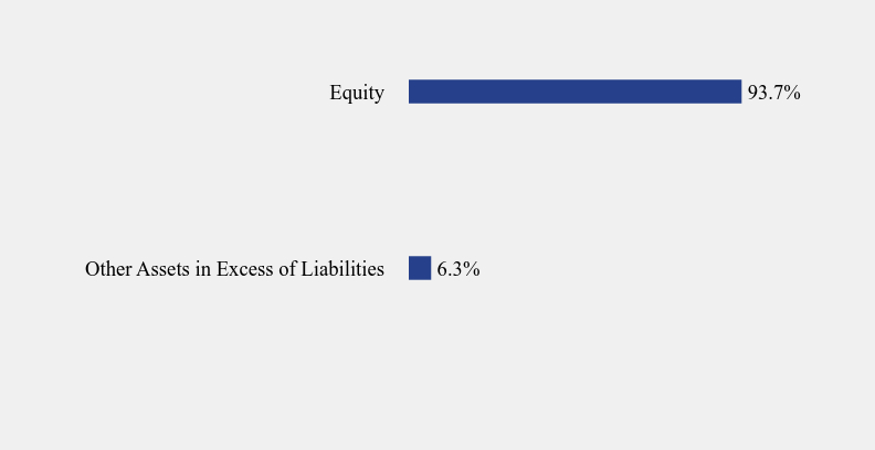 Group By Sector Chart