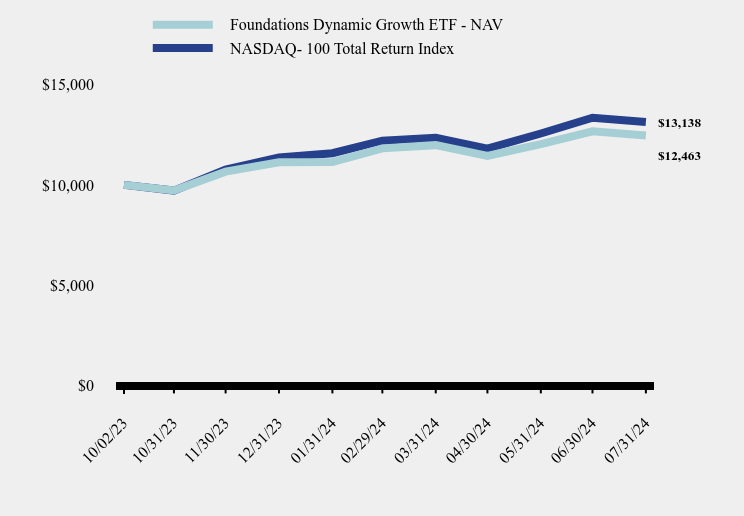 Growth of 10K Chart