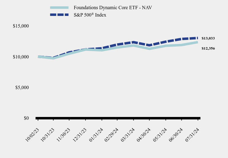 Chart showing performance over last 10 years or since inception