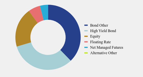 Group By Asset Type Chart