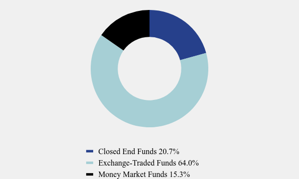 Group By Asset Type Chart