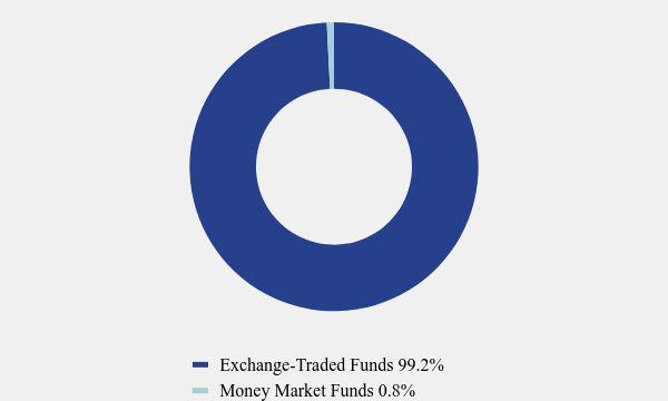 Group By Asset Type Chart