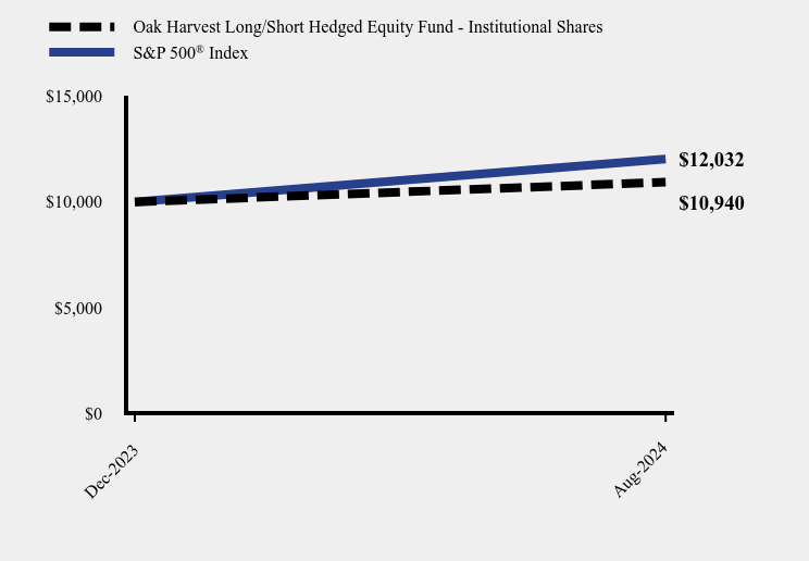 Chart showing performance over last 10 years or since inception