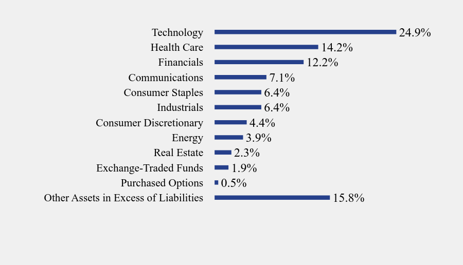 Group By Sector Chart