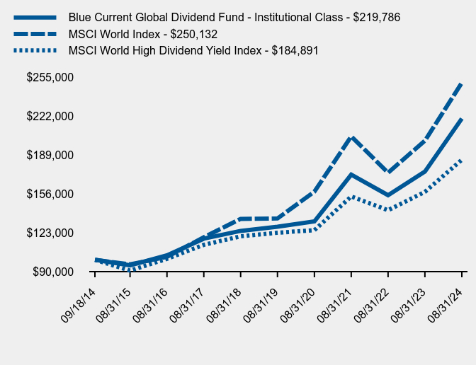 Growth of 10K Chart