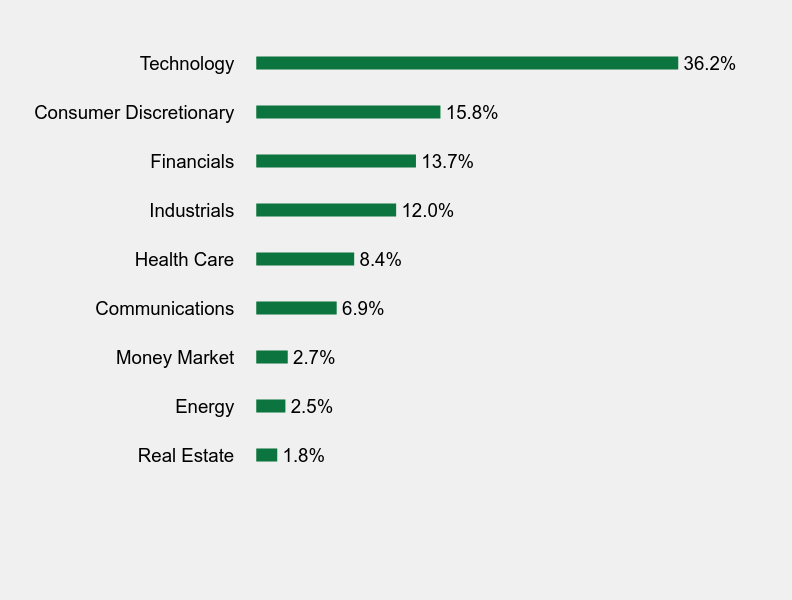 Group By Sector Chart