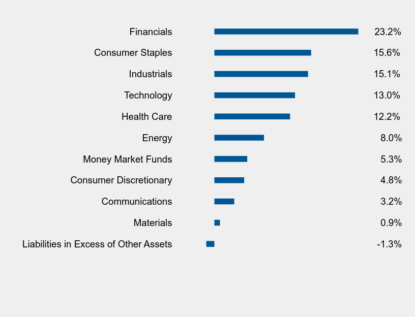 Group By Sector Chart