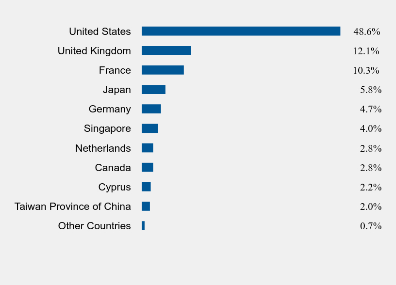 Group By Country Chart