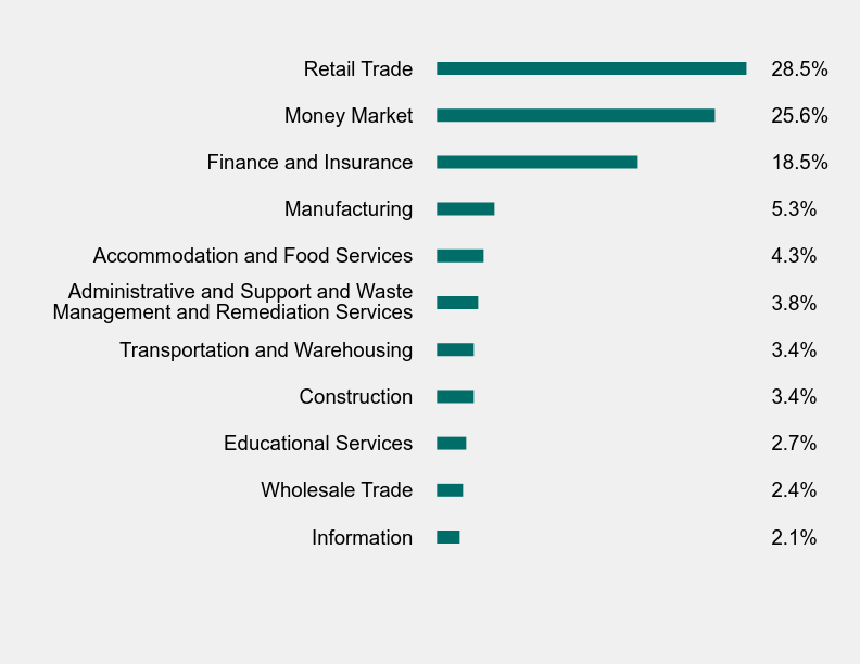 Group By Sector Chart