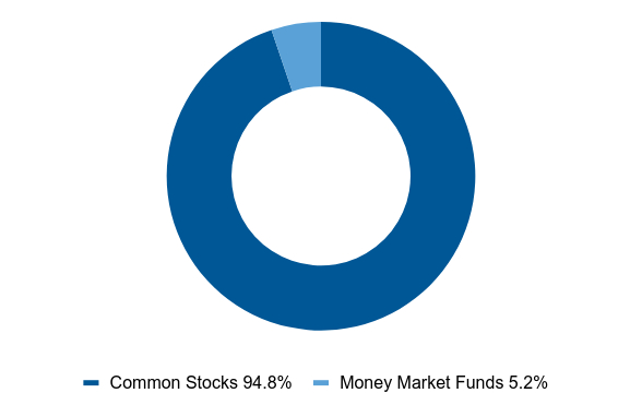 Group By Asset Type Chart