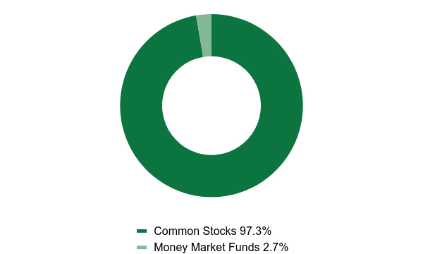 Group By Asset Type Chart