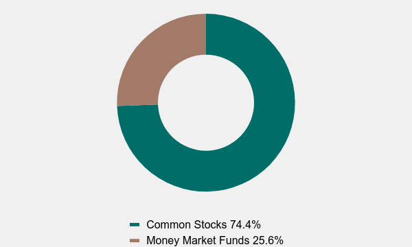 Group By Asset Type Chart