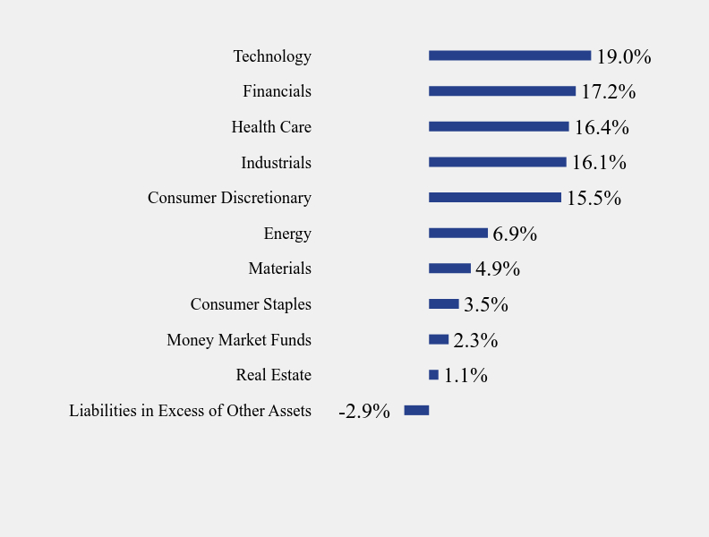 Group By Sector Chart