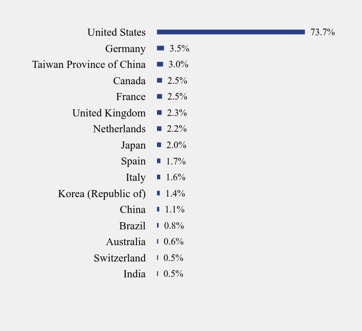 Group By Country Chart