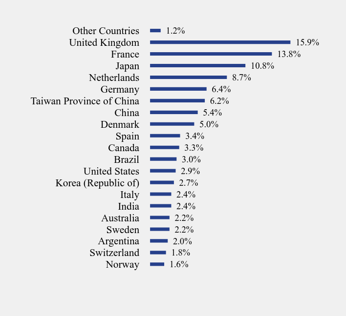 Group By Country Chart