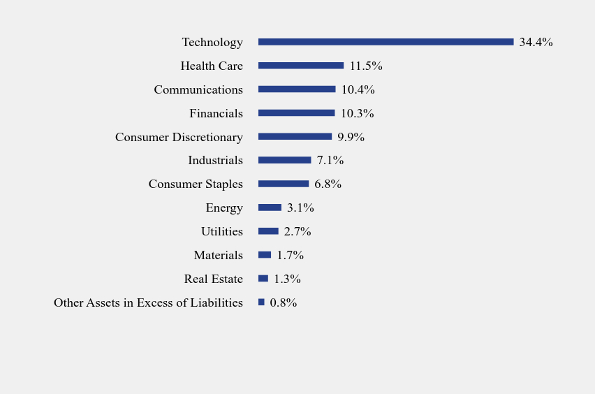 Group By Sector Chart