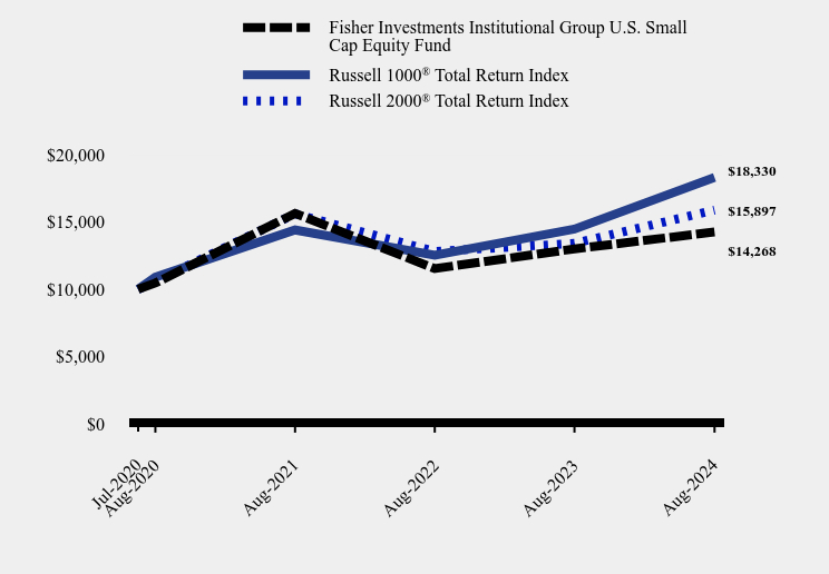 Growth of 10K Chart