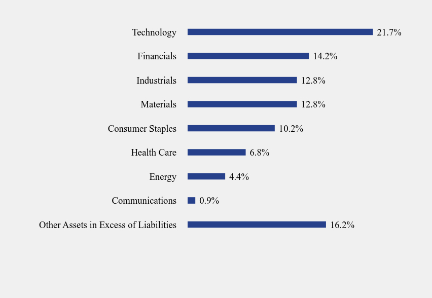 Group By Sector Chart