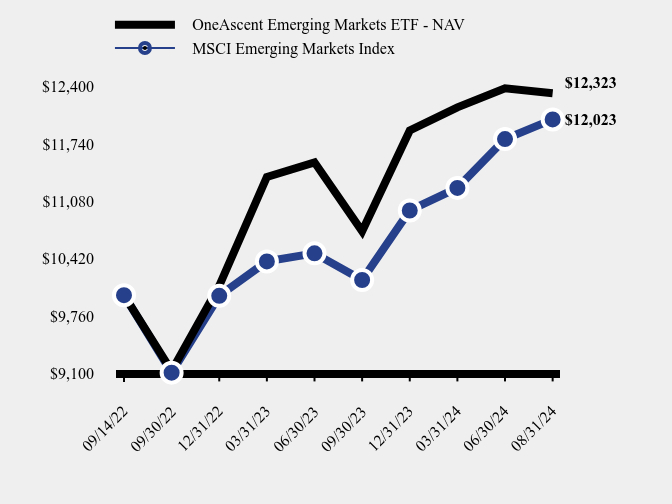 Growth of 10K Chart