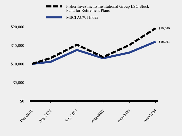 Growth of 10K Chart