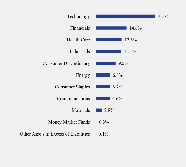 Group By Sector Chart