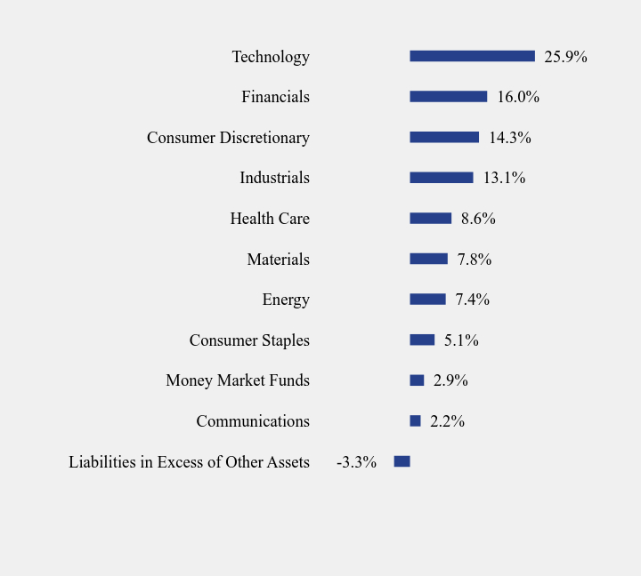 Group By Sector Chart