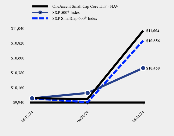 Growth of 10K Chart