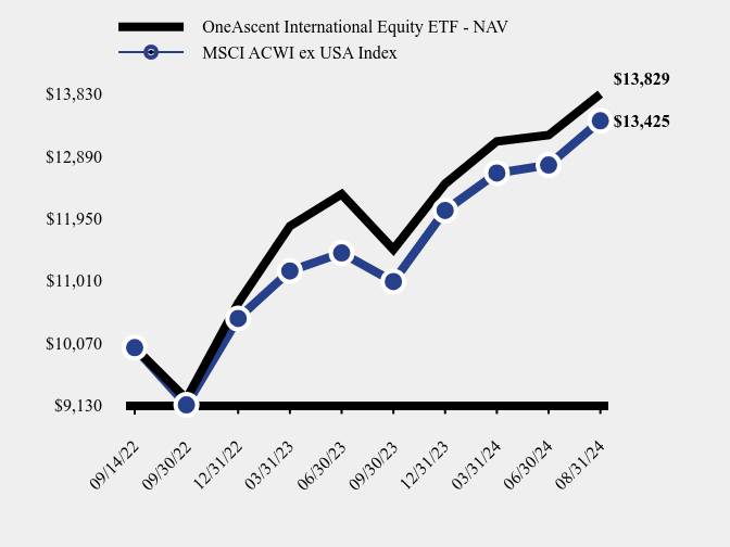 Growth of 10K Chart