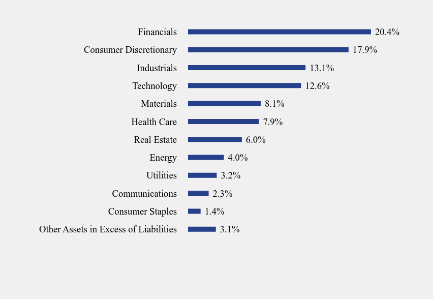 Group By Sector Chart