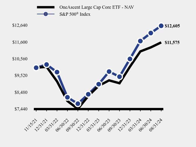 Growth of 10K Chart