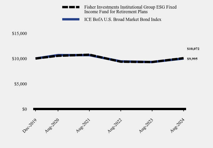 Growth of 10K Chart