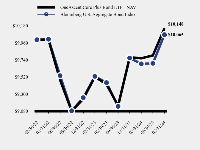 Growth of 10K Chart