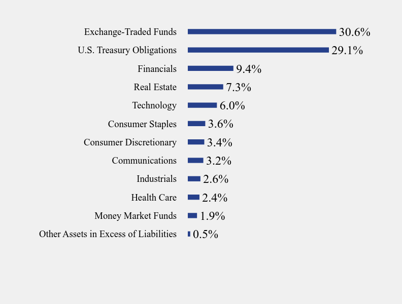 Group By Sector Chart