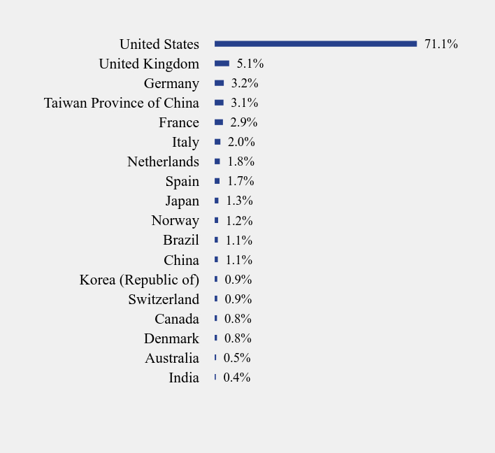 Group By Country Chart