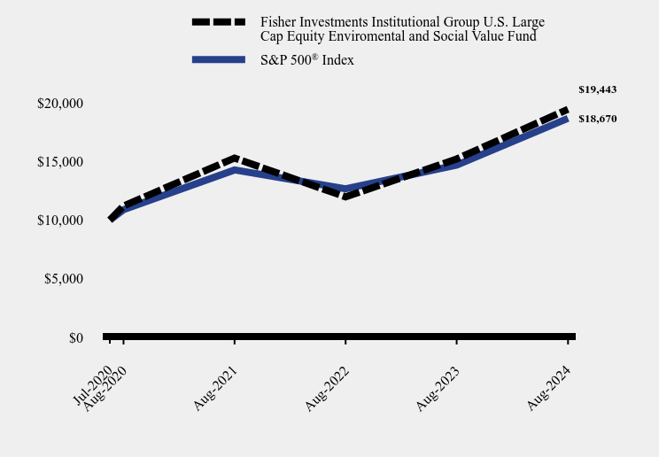 Growth of 10K Chart