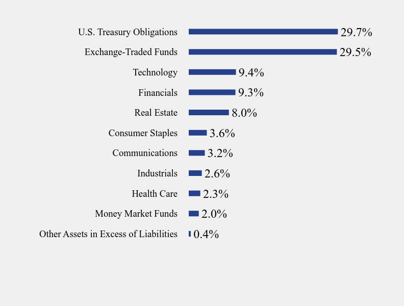 Group By Sector Chart