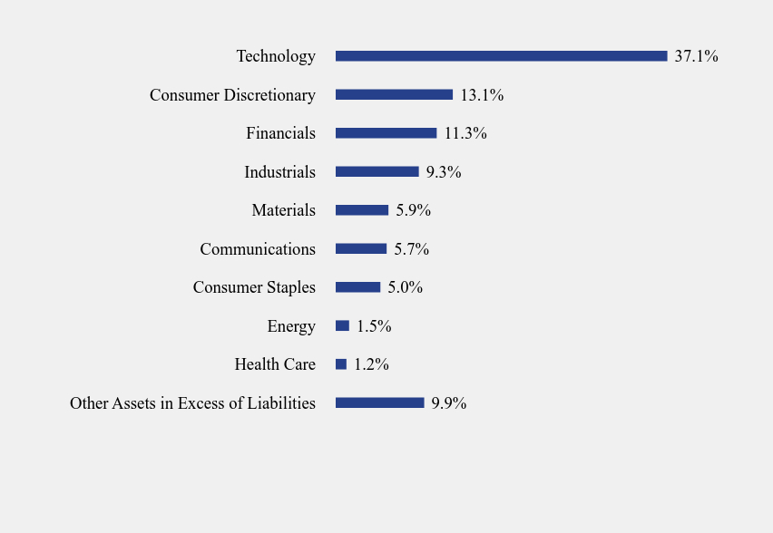 Group By Sector Chart