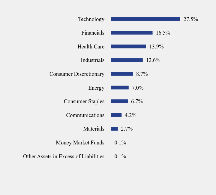 Group By Sector Chart