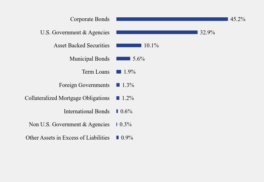 Group By Sector Chart