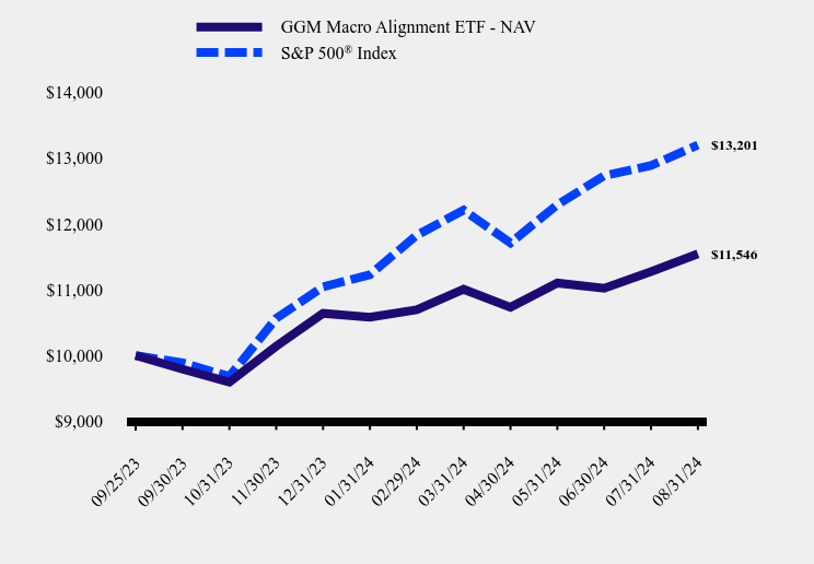 Growth of 10K Chart