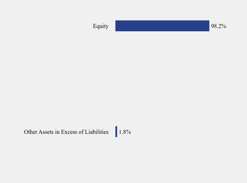 Group By Sector Chart