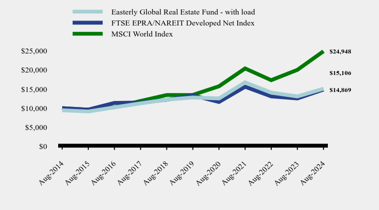 Chart showing performance over last 10 years or since inception